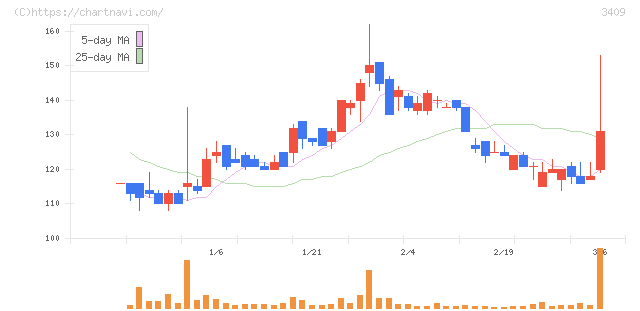 北紡(3409)の日足チャート