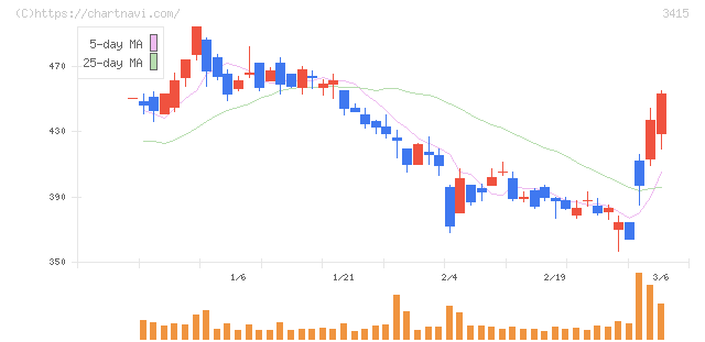ＴＯＫＹＯ　ＢＡＳＥ(3415)の日足チャート