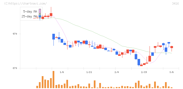 ピクスタ(3416)の日足チャート