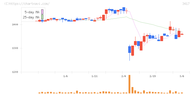 大木ヘルスケアホールディングス(3417)の日足チャート