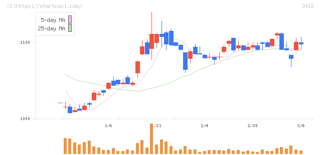 バルニバービ(3418)の日足チャート