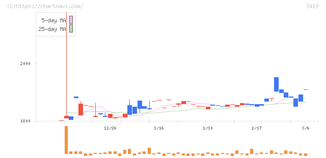 アートグリーン(3419)の日足チャート