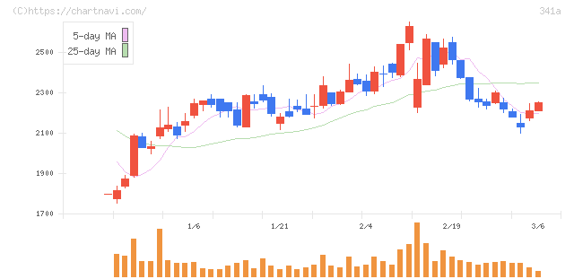 トヨコー(341A)の日足チャート