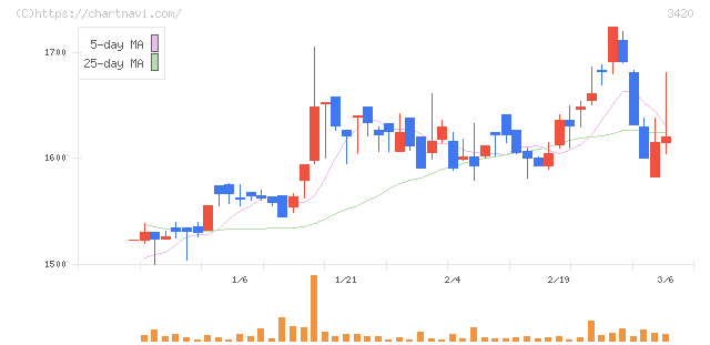 ケー・エフ・シー(3420)の日足チャート
