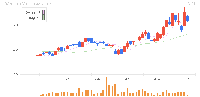 稲葉製作所(3421)の日足チャート