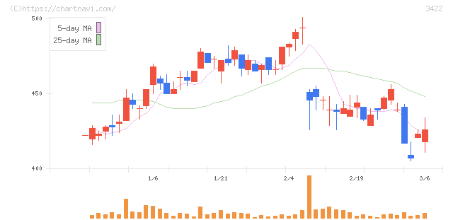 Ｊ－ＭＡＸ(3422)の日足チャート