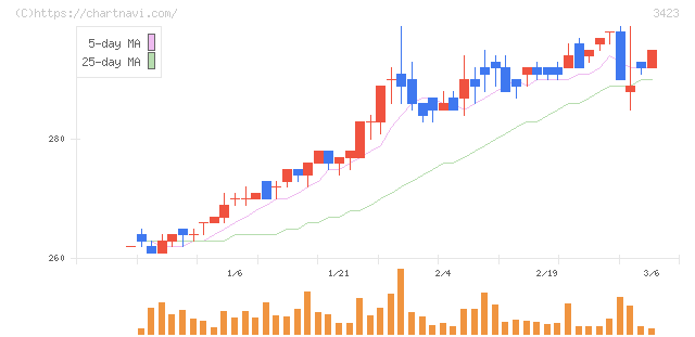 エスイー(3423)の日足チャート
