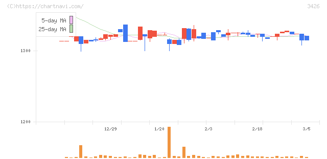 アトムリビンテック(3426)の日足チャート