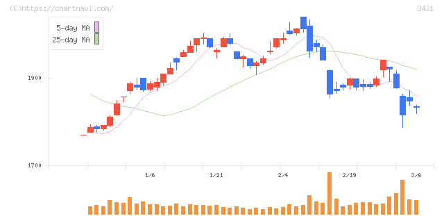 宮地エンジニアリンググループ(3431)の日足チャート
