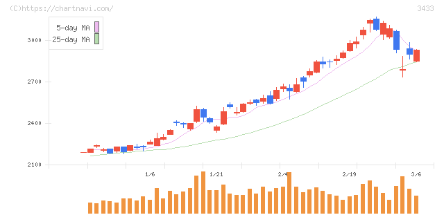 トーカロ(3433)の日足チャート