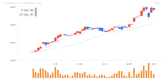 アルファ(3434)の日足チャート