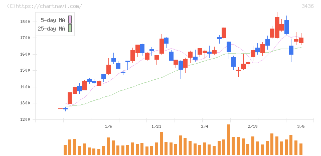 ＳＵＭＣＯ(3436)の日足チャート