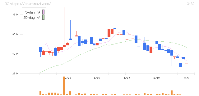 特殊電極(3437)の日足チャート