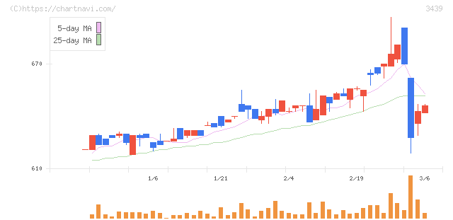 三ツ知(3439)の日足チャート