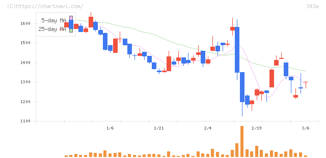 ＩＡＣＥトラベル(343A)の日足チャート