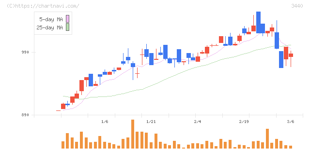 日創グループ(3440)の日足チャート