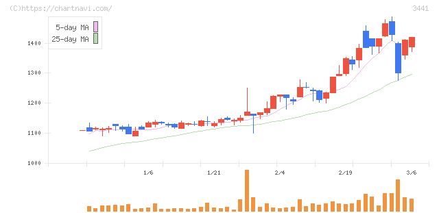 山王(3441)の日足チャート