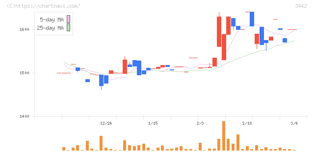 ＭＩＥコーポレーション(3442)の日足チャート