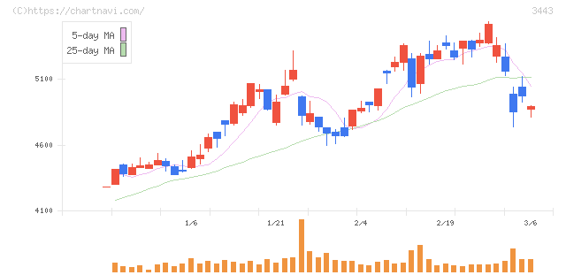 川田テクノロジーズ(3443)の日足チャート