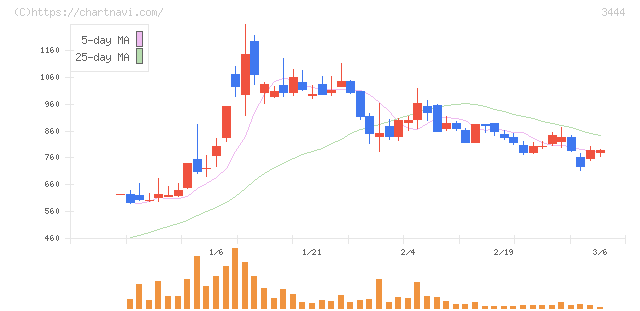 菊池製作所(3444)の日足チャート
