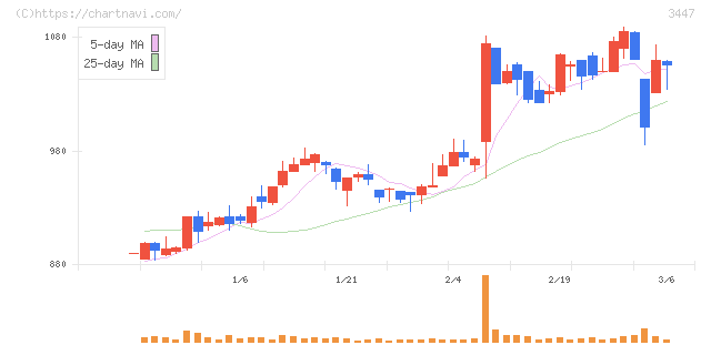 信和(3447)の日足チャート