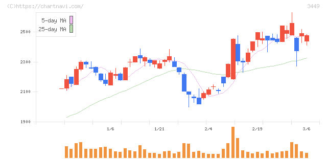 テクノフレックス(3449)の日足チャート