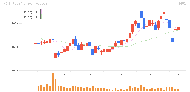ビーロット(3452)の日足チャート
