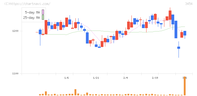 ファーストブラザーズ(3454)の日足チャート