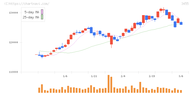 ヘルスケア＆メディカル投資法人(3455)の日足チャート