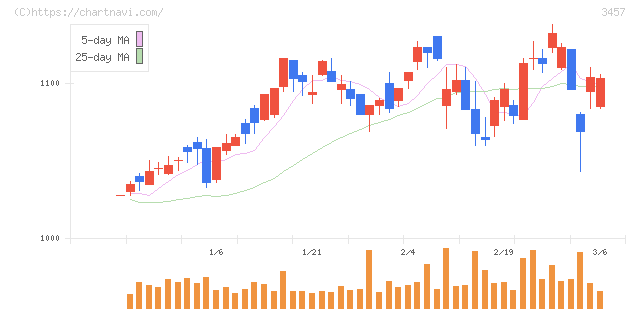 Ａｎｄ　Ｄｏホールディングス(3457)の日足チャート