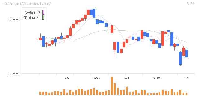 サムティ・レジデンシャル投資法人(3459)の日足チャート