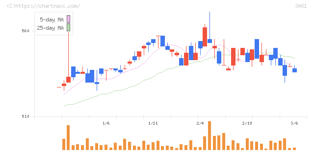 パルマ(3461)の日足チャート