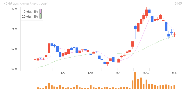 ケイアイスター不動産(3465)の日足チャート