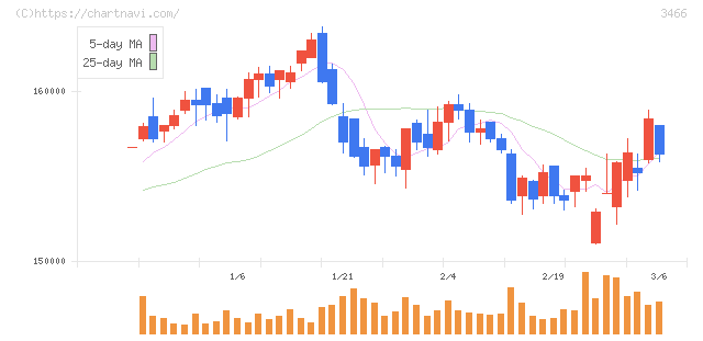 ラサールロジポート投資法人(3466)の日足チャート