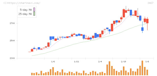 アグレ都市デザイン(3467)の日足チャート