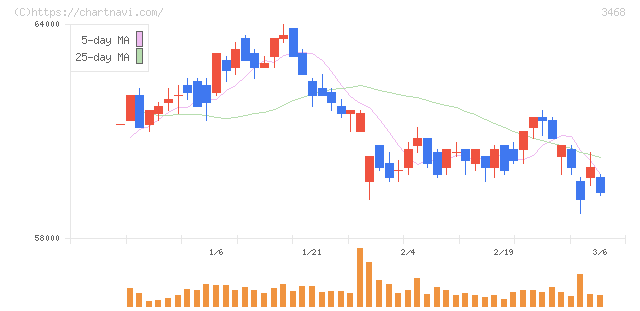 スターアジア不動産投資法人(3468)の日足チャート