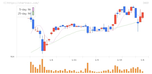 デュアルタップ(3469)の日足チャート