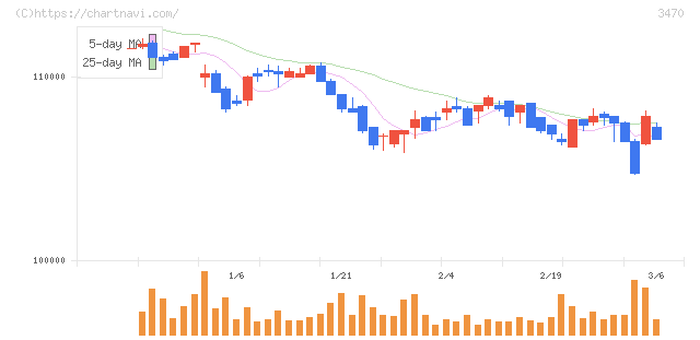 マリモ地方創生リート投資法人(3470)の日足チャート
