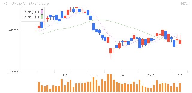 三井不動産ロジスティクスパーク投資法人(3471)の日足チャート