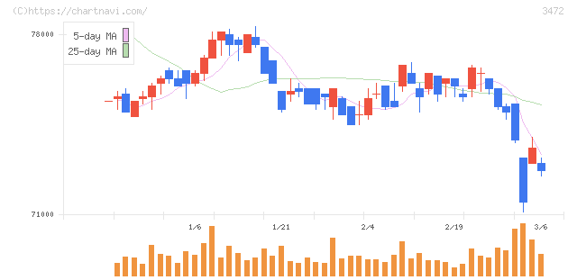 日本ホテル＆レジデンシャル投資法人(3472)の日足チャート