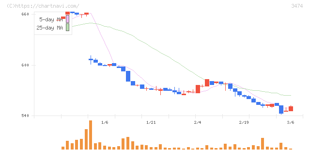 Ｇ－ＦＡＣＴＯＲＹ(3474)の日足チャート
