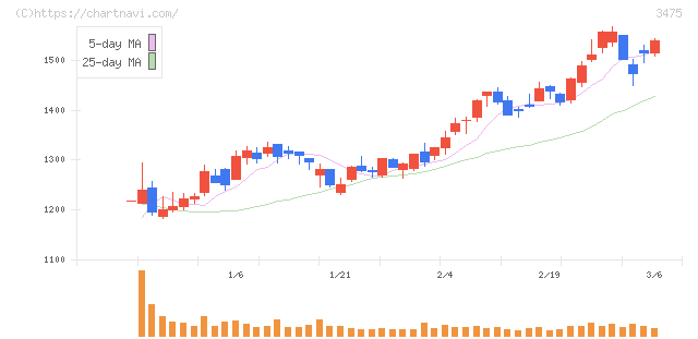 グッドコムアセット(3475)の日足チャート