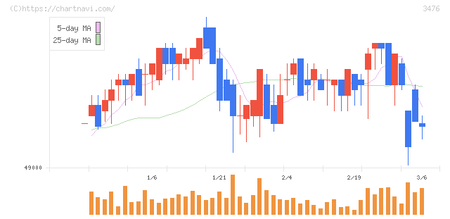 投資法人みらい(3476)の日足チャート