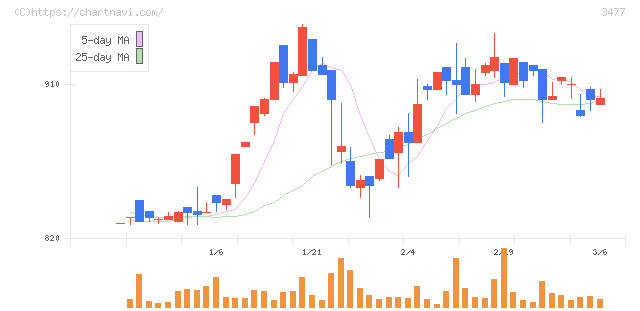 フォーライフ(3477)の日足チャート