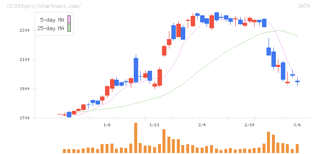 ティーケーピー(3479)の日足チャート