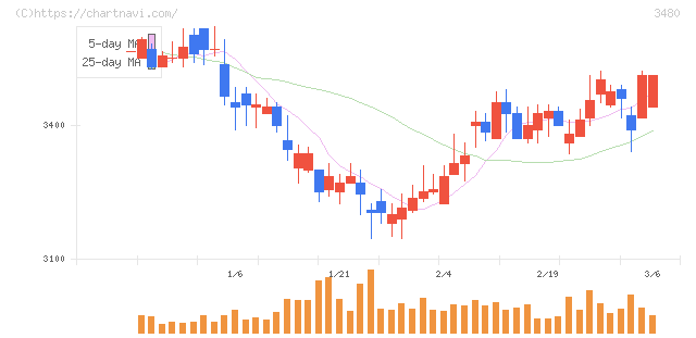 ジェイ・エス・ビー(3480)の日足チャート