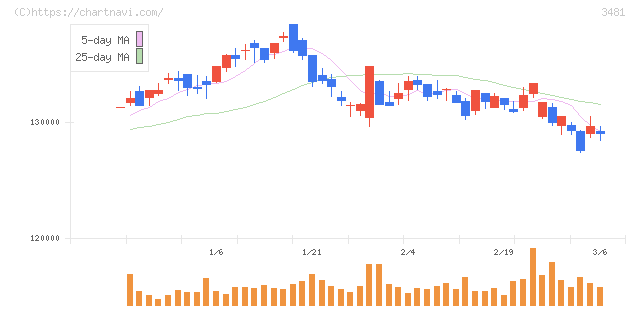 三菱地所物流リート投資法人(3481)の日足チャート
