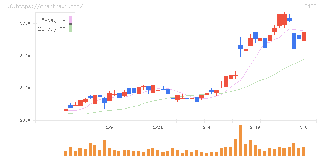ロードスターキャピタル(3482)の日足チャート