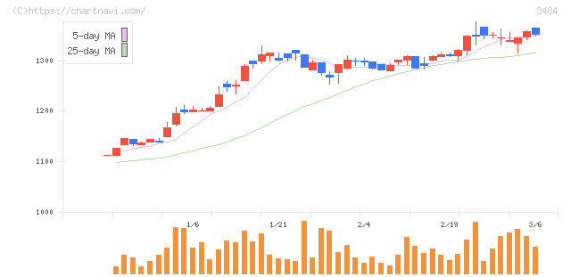 イノベーションホールディングス(3484)の日足チャート