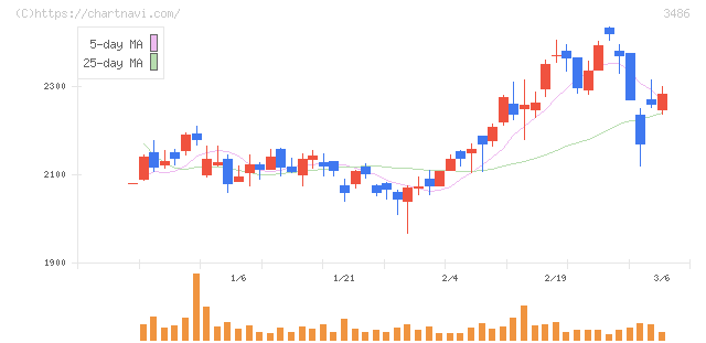 グローバル・リンク・マネジメント(3486)の日足チャート